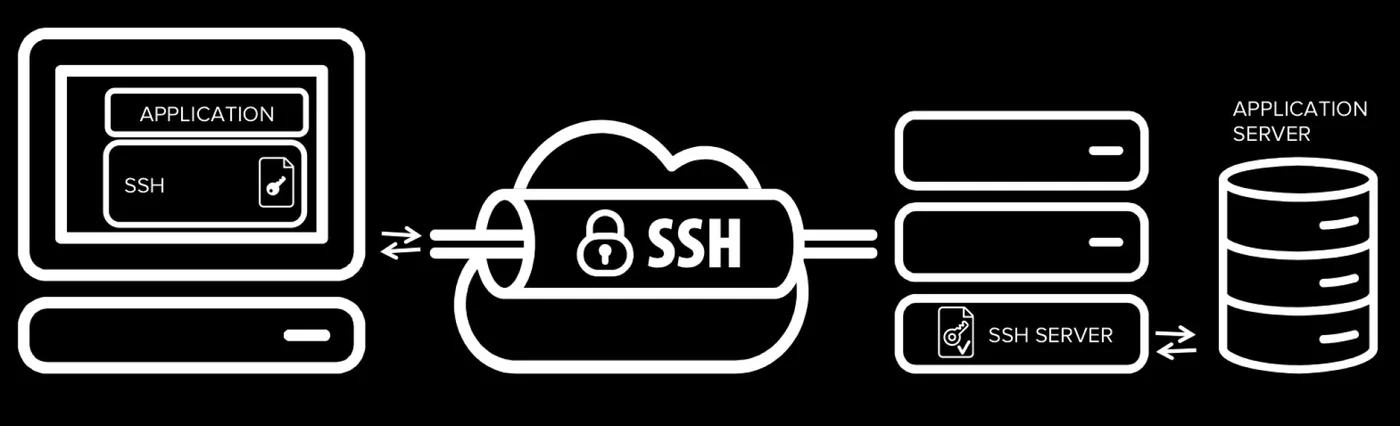 Schema di un tunnel SSH: client con applicazione e chiave SSH, tunnel cifrato attraverso Internet, server SSH e application server