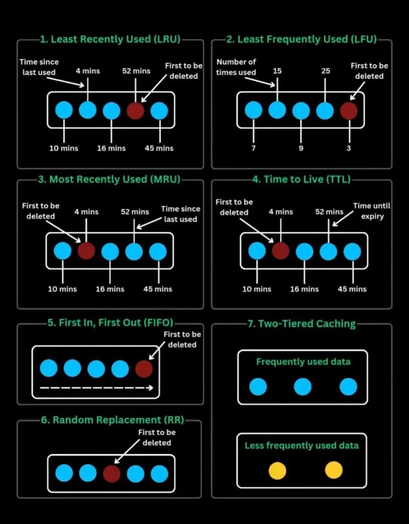 Schema delle sette principali politiche di cache eviction: LRU, LFU, MRU, TTL, FIFO, Random Replacement e two-tiered caching