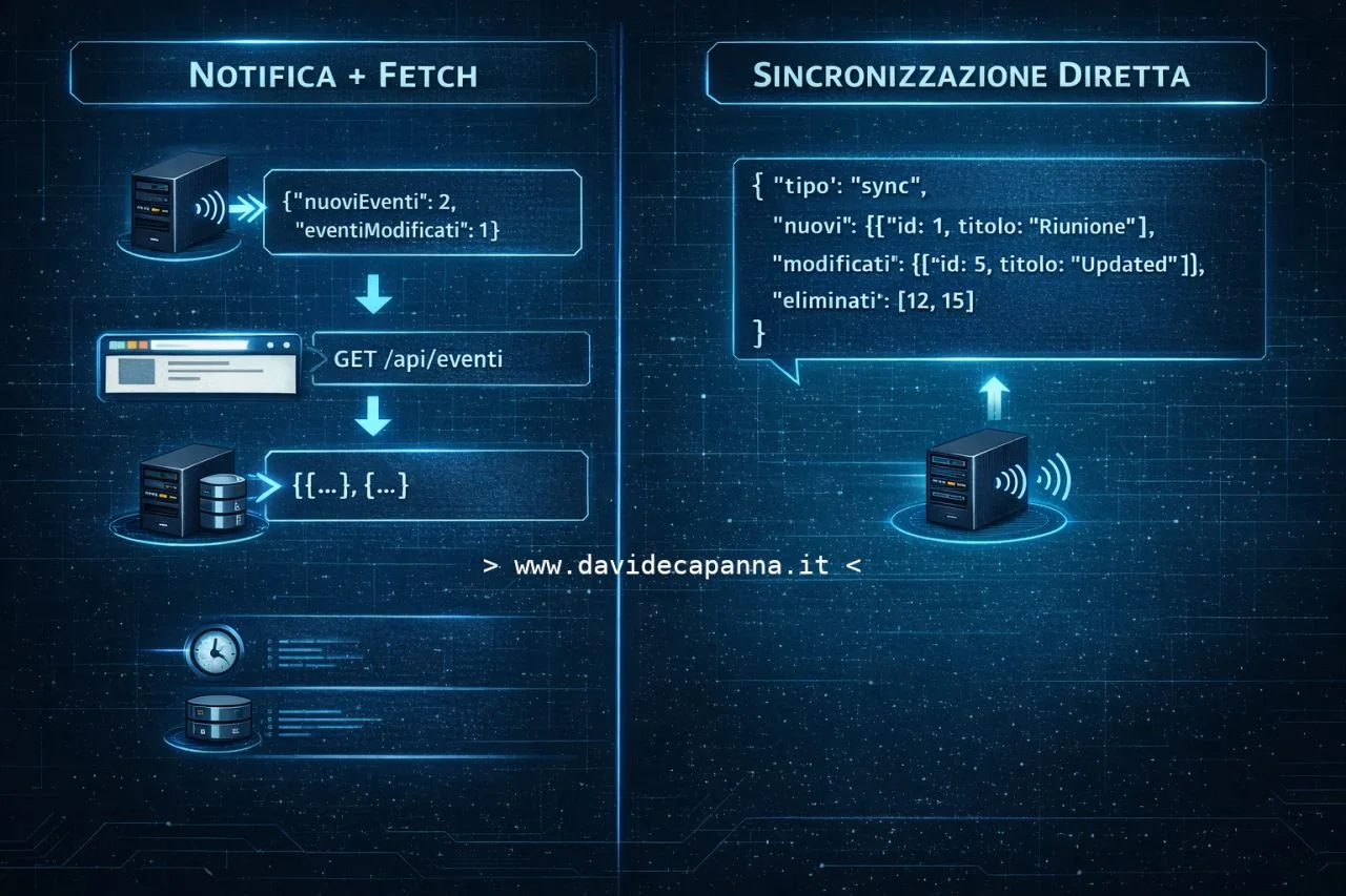 Confronto tra il pattern notifica + fetch e la sincronizzazione diretta via WebSocket